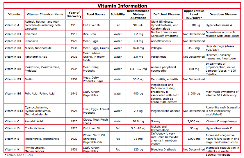 Vitamin Sources Chart Pdf